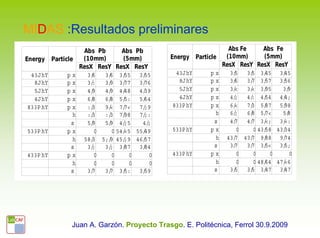 MIDAS :Resultados preliminares
                      Abs Pb      Abs Pb                            Abs Fe     Abs Fe
Energy    Particle    (10mm)      (5mm)         Energy Particle    (10mm)      (5mm)
                     ResX ResY ResX ResY                          ResX ResY ResX ResY
 10G eV        mu      0,3  0, 0,
                              3    22 0, 22       10GeV      mu      0,
                                                                      2 0, 0,
                                                                           2    12 0, 12
  5G eV        mu      0,7  0, 0,
                              6    44 0, 43        5GeV      mu      0,
                                                                      3 0, 0,
                                                                           4    24 0, 23
  2G eV        mu      1,6  1, 1,
                              6    15 1, 06        2GeV      mu      0,
                                                                      9 0, 0,
                                                                           9    62   0,6
  1G eV        mu      3,5  3, 2,
                              5    27 2, 31        1GeV      mu      1,
                                                                      8 1, 1,
                                                                           7    21 1, 18
500M eV        mu       7,
                         0  6, 4,
                              9    49 4, 86      500M eV     mu      3,
                                                                      9 4, 2,
                                                                           0    54 2, 65
                e      7,0  7, 4,
                              0    65 4, 87                   e      3,
                                                                      8 3, 2,
                                                                           5    49   2,5
                p      2,6  2, 1,
                              6    82   1,8                   p      1,
                                                                      4 1, 0,
                                                                           4    98 0, 97
200M eV        mu         -   - 21,92 22,16      200M eV     mu        -   - 10,25 10,01
                e     25, 28, 12,
                         0    6    86 13,24                   e    10, 10, 6,
                                                                      4    4    55 6, 41
                p      0,8  0, 0,
                              8    54 0, 51                   p      0,
                                                                      4 0, 0,
                                                                           4    29 0, 28
100M eV        mu         -   -     -     -      100M eV     mu        -   -     -     -
                e         -   -     -     -                   e        -   - 15,
                                                                               31 14, 93
                p      0,4  0, 0,
                              4    27 0, 26                   p      0,
                                                                      2 0, 0,
                                                                           2   14 0,  14




                   Juan A. Garzón. Proyecto Trasgo. E. Politécnica, Ferrol 30.9.2009
 