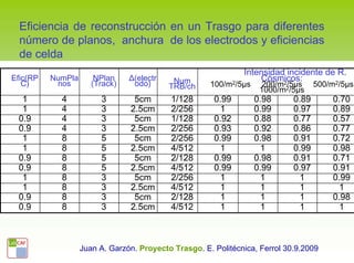Eficiencia de reconstrucción en un Trasgo para diferentes
  número de planos, anchura de los electrodos y eficiencias
  de celda
                                                               Intensidad incidente de R.
Efic(RP   NumPla       NPlan    ∆(electr    Num                    Cósmicos:
   C)      nos        (Track)    odo)      TRB/ch     100/m2/5µs     200/m /5µs
                                                                         2          500/m /5µs
                                                                                      2
                                                                    1000/m2/5µs
  1         4           3        5cm       1/128       0.99        0.98      0.89       0.70
  1         4           3       2.5cm      2/256         1         0.99      0.97       0.89
 0.9        4           3        5cm       1/128       0.92        0.88      0.77       0.57
 0.9        4           3       2.5cm      2/256       0.93        0.92      0.86       0.77
  1         8           5        5cm       2/256       0.99        0.98      0.91       0.72
  1         8           5       2.5cm      4/512        1           1        0.99       0.98
 0.9        8           5        5cm       2/128       0.99        0.98      0.91       0.71
 0.9        8           5       2.5cm      4/512       0.99        0.99      0.97       0.91
  1         8           3        5cm       2/256         1           1         1        0.99
  1         8           3       2.5cm      4/512        1           1          1          1
 0.9        8           3        5cm       2/128         1           1         1        0.98
 0.9        8           3       2.5cm      4/512         1           1         1          1



                   Juan A. Garzón. Proyecto Trasgo. E. Politécnica, Ferrol 30.9.2009
 