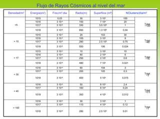 Flujo de Rayos Cósmicos al nivel del mar
Densidad/m2   Energía(eV)   Frec/m2.dia   Radio(m)   Superfiice (m2)      NClusters/día/m2
                 1015           0.03        30            3 103        100
                 1016          3 10-4       150           7 104        20
    >5           1017          3 10-6       330          3.5 105        1               Total:
                                                                                        ~120
                 1018          3 10-8       650          1.3 106       0.04

                 1015          3 10-2       20             103          30
                 1016          3 10-4       100           3 104          9
   > 10          1017          3 10-6       280          2.5 105       0.75             Total:
                                                                                         ~40
                 1018          3 10-8       550           106          0.024

                 1015          3 10-2       10            3 102         10
                 1016          3 10-4       80            2 104          6
   > 17          1017          3 10-6       250           2 105         0.6             Total:
                                                                                         ~16
                 1018          3 10-8       480           7 105        0.021

                 1016          3 10-4       60            104            3
                 1017          3 10-6       200           105           0.3
   > 30                                                                                 Total:
                                                                                         ~3
                 1018          3 10-8       400           5 105        0.015

                 1016          3 10-4       50            8 103        2.4
                 1017          3 10-6       160           8 104        0.24
   > 40                                                                                 Total:
                                                                                        ~2.5
                 1018          3 10-8       350           4 105        0.012

                 1016          3 10-4       30            3 103          1
                 1017          3 10-6       110           4 104        0.12
   > 100                                                                                Total:
                                                                                         ~1
                 1018         3 10
                  Juan A. Garzón. Proyecto 280         2.5 10         0.01
                                   -8                             5
                                           Trasgo. E. Politécnica, Ferrol 30.9.2009
 