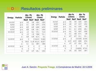 MIDAS :Resultados preliminares
                      Abs Pb      Abs Pb                           Abs Fe     Abs Fe
Energy    Particle    (10mm)      (5mm)        Energy Particle    (10mm)      (5mm)
                     ResX ResY ResX ResY                         ResX ResY ResX ResY
 10G eV        mu      0,3  0, 0,
                              3    22 0, 22     10GeV       mu      0,
                                                                     2 0, 0,
                                                                          2    12 0, 12
  5G eV        mu      0,7  0, 0,
                              6    44 0, 43      5GeV       mu      0,
                                                                     3 0, 0,
                                                                          4    24 0, 23
  2G eV        mu      1,6  1, 1,
                              6    15 1, 06      2GeV       mu      0,
                                                                     9 0, 0,
                                                                          9    62   0,6
  1G eV        mu      3,5  3, 2,
                              5    27 2, 31      1GeV       mu      1,
                                                                     8 1, 1,
                                                                          7    21 1, 18
500M eV        mu       7,
                         0  6, 4,
                              9    49 4, 86    500M eV      mu      3,
                                                                     9 4, 2,
                                                                          0    54 2, 65
                e      7,0  7, 4,
                              0    65 4, 87                  e      3,
                                                                     8 3, 2,
                                                                          5    49   2,5
                p      2,6  2, 1,
                              6    82   1,8                  p      1,
                                                                     4 1, 0,
                                                                          4    98 0, 97
200M eV        mu         -   - 21,92 22,16    200M eV      mu        -   - 10,25 10,01
                e     25, 28, 12,
                         0    6    86 13,24                  e    10, 10, 6,
                                                                     4    4    55 6, 41
                p      0,8  0, 0,
                              8    54 0, 51                  p      0,
                                                                     4 0, 0,
                                                                          4    29 0, 28
100M eV        mu         -   -     -     -    100M eV      mu        -   -     -     -
                e         -   -     -     -                  e        -   - 15,
                                                                              31 14, 93
                p      0,4  0, 0,
                              4    27 0, 26                  p      0,
                                                                     2 0, 0,
                                                                          2   14 0,  14




                   Juan A. Garzón. Proyecto Trasgo. U.Complutense de Madrid. 22.5.2009
 