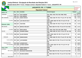 Justiça Eleitoral - Divulgação de Resultado das Eleições 2014 Pág. 1 de 13 
Eleições Gerais 2014 1º Turno - Votação nominal - Deputado Federal 1.º Turno - JAGUAPITÃ / PR 
JAGUAPITÃ / PR - 1.º TURNO Atualizado em 
05/10/2014 
Deputado Federal 20:52:56 
Seções (27) 
Seq. Núm. Candidato Partido/Coligação Votação % 
Válidos 
Totalizadas *0001 1414 ALEX CANZIANI PTB - PSDC / PEN / PTB / PHS / PMN / PROS 3.112 45,11 % 
27 (100,00%) *0002 1511 JOAO ARRUDA PMDB 421 6,10 % 
Não Totalizadas *0003 2023 EDMAR ARRUDA PSC - PSDB / DEM / PR / PSC / PT do B / PP / SD / PSD 
/ PPS 
326 4,73 % 
0 (0,00%) *0004 4515 LUIZ CARLOS HAULY PSDB - PSDB / DEM / PR / PSC / PT do B / PP / SD / 
PSD / PPS 
228 3,31 % 
Eleitorado (9.846) 
*0005 2014 TAKAYAMA PSC - PSDB / DEM / PR / PSC / PT do B / PP / SD / PSD 
/ PPS 
217 3,15 % 
Não Apurado *0006 1120 MARCELO BELINATI PP - PSDB / DEM / PR / PSC / PT do B / PP / SD / PSD / 
PPS 
146 2,12 % 
0 (0,00%) *0007 3131 DIEGO GARCIA PHS - PSDC / PEN / PTB / PHS / PMN / PROS 130 1,88 % 
Apurado *0008 5533 EVANDRO ROMAN PSD - PSDB / DEM / PR / PSC / PT do B / PP / SD / PSD 
/ PPS 
48 0,70 % 
9.846 (100,00%) *0009 4545 VALDIR ROSSONI PSDB - PSDB / DEM / PR / PSC / PT do B / PP / SD / 
PSD / PPS 
27 0,39 % 
Abstenção *0010 2300 RUBENS BUENO PPS - PSDB / DEM / PR / PSC / PT do B / PP / SD / PSD 
/ PPS 
26 0,38 % 
1.915 (19,45%) *0011 2222 LUIZ NISHIMORI PR - PSDB / DEM / PR / PSC / PT do B / PP / SD / PSD / 
PPS 
24 0,35 % 
Comparecimento *0012 4040 LUCIANO DUCCI PSB 19 0,28 % 
7.931 (80,55%) *0013 4566 ALFREDO KAEFER PSDB - PSDB / DEM / PR / PSC / PT do B / PP / SD / 
PSD / PPS 
16 0,23 % 
Votos (7.931) *0014 1533 OSMAR SERRAGLIO PMDB 15 0,22 % 
em Branco *0015 1512 SERGIO SOUZA PMDB 14 0,20 % 
697 (8,79%) *0016 7777 DELEGADO FRANCISCHINI SD - PSDB / DEM / PR / PSC / PT do B / PP / SD / PSD / 
PPS 
13 0,19 % 
Nulos *0017 1151 RICARDO BARROS PP - PSDB / DEM / PR / PSC / PT do B / PP / SD / PSD / 
PPS 
10 0,14 % 
336 (4,24%) 
 