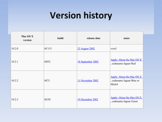 Version history Mac OS X version build release date notes 10.2.0 6C115 23 August   2002 retail 10.2.1 6D52 18 September   2002 Apple: About the Mac OS X 10.2.1 Update , codename Jaguar Red 10.2.2 6F21 11 November   2002 Apple: About the Mac OS X 10.2.2 Update , codename Jaguar Blue or Merlot 10.2.3 6G30 19 December   2002 Apple: About the Mac OS X 10.2.3 Update , codename Jaguar Green 