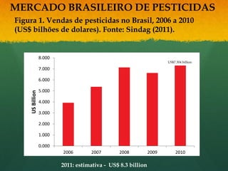 MERCADO BRASILEIRO DE PESTICIDAS
Figura 1. Vendas de pesticidas no Brasil, 2006 a 2010
(US$ bilhões de dolares). Fonte: Sindag (2011).



                                                  US$7.304 billion




             2011: estimativa - US$ 8.3 billion
 