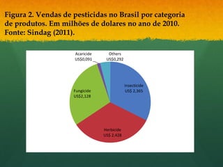Figura 2. Vendas de pesticidas no Brasil por categoria
de produtos. Em milhões de dolares no ano de 2010.
Fonte: Sindag (2011).
 