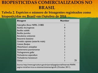 BIOPESTICIDAS COMERCIALIZADOS NO
              BRASIL
Tabela 2. Espécies e número de bioagentes registrados como
biopesticidas no Brasil em Outubro de 2011.




                                               26
 