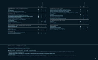 PORTFOLIO




                                                                                                                                                                                                                                                              PORTFOLIO
                                                                                                                                 XKR




                                                                                                                                                                                                                                                                          XKR
                                                                                                          XK




                                                                                                                    XK




                                                                                                                                                                                                                                                         XK




                                                                                                                                                                                                                                                              XK
TRIEBWERK UND FAHRDYNAMIK                                                                                                                           INNENAUSSTATTUNG
5.0L V8                                                                                                   Ɂ           Ɂ          –                  Bond-Grain-Sportsitze mit Ledersitzﬂäche und 10-Wege-Sitzeinstellung                                 Ɂ      –         –
5.0L V8 Kompressor                                                                                        –           –          Ɂ                  Bond-Grain-R-Sportsitze mit Ledersitzﬂäche und 10-Wege-Sitzeinstellung                               –      –         Ɂ
Aktives Differenzialgetriebe (Active Differential Control)                                                –           –          Ɂ                  Bond-Grain-Vordersitze, aktiv belüftet, variabel beheiz- und kühlbar                                 O      –         O
Adaptive Geschwindigkeitsregelung (ACC) mit Vorauswarmung                                                 O           O          O                  Soft-Grain-Sportsitze mit Kontrastnähten und 16-Wege-Sitzeinstellung, variabel beheiz- und kühlbar   –      Ɂ         –
                                                                                                                                                    XKR Soft-Grain-Sportsitze mit Kontrastnähten, „R”-Logo und 16-Wege-Sitzeinstellung, variabel         –      –         PI
EXTERIEUR                                                                                                                                           beheiz- und kühlbar
Beheizbare Frontscheibe mit automatischer Abschaltung                                                     O          O           O                  Lederlenkrad                                                                                         Ɂ      –         –
Aktives Kurvenlicht – mit dynamisch schwenkbaren Scheinwerferlinsen                                       O          O           O                  Beheiztes Lederlenkrad mit Kontrastnähten។(1)                                                        –      Ɂ         PI
XK Frontstoßstange mit Maschengitter-Kühlergrill oben in Chrom und unten in Schwarz                       Ɂ          Ɂ           –                  Beheiztes Leder-Walnusswurzelholz-Lenkrad។(2)                                                        O      O         O
XK Heckstoßstange mit schwarzer Heckschürze                                                               Ɂ          Ɂ           –                  Fußmatten vorn und hinten                                                                            Ɂ      –         Ɂ
XKR Frontstoßstange mit Maschengitter-Kühlergrill oben und unten in Chrom                                 –          –           Ɂ                  Premium Fußmatten vorn und hinten                                                                    –      Ɂ         PI
XKR Heckstoßstange mit Heckschürze in Wagenfarbe                                                          –          –           Ɂ                  Dachverkleidung in Jaguar Premium-Velours (nur Coupé)                                                –      Ɂ         PI
Lufteinlässe auf der Motorhaube mit „Supercharged”-Schriftzug                                             –          –           Ɂ
Vier Auspuffendrohre                                                                                      –          –           Ɂ                  INTERIEURGESTALTUNG
Premium-Cabrioverdeckfarben                                                                               –         NCO         NCO                 XK Interieur                                                                                         Ɂ      –         –
Exklusive „R”-Außenfarben – Salsa, Kyanite Blue                                                           –          –          NCO                 XK Portfolio Interieur                                                                               –      Ɂ         –
Metallic-Lackierung                                                                                       O          O          NCO                 Interieur „R-Design“                                                                                 –      –         Ɂ
R-Emblem                                                                                                  –          –           Ɂ                  Interieur „R-Performance“                                                                            –      –         PI

SICHERHEIT UND DIEBSTAHLSCHUTZ                                                                                                                      MULTIMEDIA
Reifenluftdruckkontrolle (TPMS)                                                                           O           O          O                  Jaguar Audiosystem                                                                                   Ɂ      –         –
                                                                                                                                                    Jaguar 525-Watt-Premium-Klangsystem                                                                  O      –         Ɂ
REIFEN                                                                                                                                              Bowers & Wilkins 525-Watt-Premium-Klangsystem                                                        –      Ɂ         PI
Jaguar Tyre Repair Systemᔢ                                                                                Ɂ           –          –                  DAB-Radioempfänger (Digital Audio Broadcasting)ᔢ                                                     O      O         O
Platzsparendes Leichtmetall-Reserverad                                                                    O           Ɂ          Ɂ                  Touchscreen-Farbdisplay mit „Supercharged”-Graﬁk                                                     –      –         Ɂ

INTERIEUR
Garagentoröffner mit Bedienungseinheit in der Dachkonsole                                                 O           O          O
Jaguar Smart Key SystemTM mit Keyless Entry                                                               O           Ɂ          Ɂ




S O N D E R A U S S TAT T U N G

Informationen zur Verfügbarkeit erhalten Sie bei Ihrem Jaguar Händler
Detaillierte Beschreibungen der Ausstattungsmerkmale ﬁnden Sie im Glossar

Ɂ Standard    O Option    NCO Kostenlose Option      _
                                                         Nicht verfügbar   PI Performance-Interieur

ᔢ Die detaillierte Liste der Serien- und Sonderausstattungen entnehmen Sie bitte der aktuellen XK Ausstattungs- und Preisliste. Sie erhalten genaue Informationen natürlich auch von Ihrem Jaguar Händler und im Internet unter jaguar.de
* Bitte fragen Sie Ihren Händler nach der Verfügbarkeit
    Das Jaguar Tyre Repair System ist nicht verfügbar für 19”- und 20”-Felgen. Das platzsparende Reserverad ist vorgeschrieben und muss stattdessen angegeben werden
។
    Kombinierte Optionen
(1)
    Lederlenkrad mit Kontrastnähten nicht erhältlich wenn Warm Charcoal in Kombination mit Warm Charcoal Interieur gewählt wurde.
(2)
    Für XK nur erhältlich, wenn Paneele aus glänzendem Walnusswurzelholz angegeben wurden; für XK Portfolio und XKR nur mit Paneelen aus glänzendem Walnusswurzelholz und nicht-kontrastierendem Soft-Grain-Leder (z. B. Warm Charcoal)


                                                                                                                                                                                                                                                                                69
 