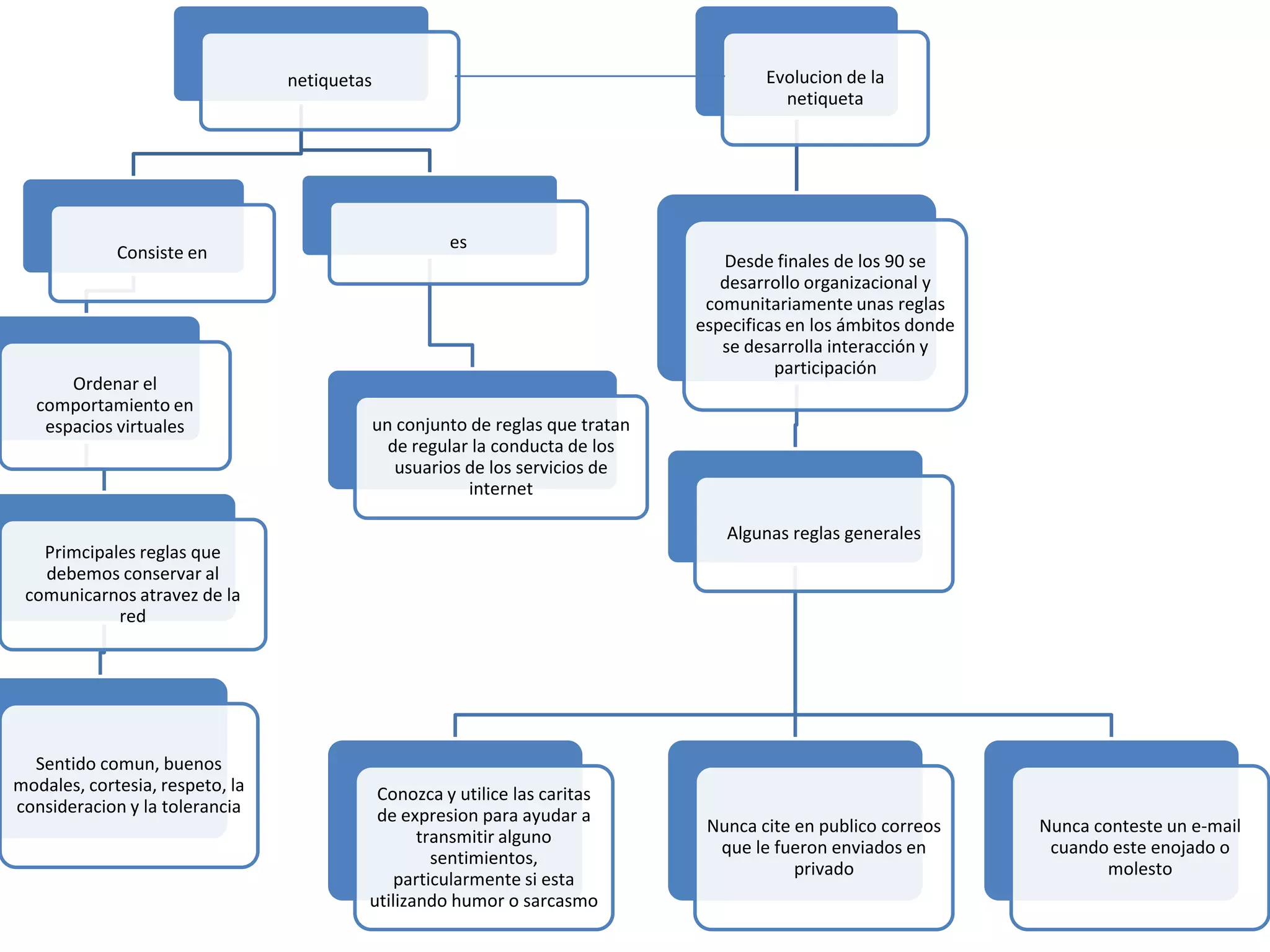 netiquetas                                              Evolucion de la
                                                                                           netiqueta




                                                       es
             Consiste en                                                            Desde finales de los 90 se
                                                                                    desarrollo organizacional y
                                                                                  comunitariamente unas reglas
                                                                                 especificas en los ámbitos donde
                                                                                    se desarrolla interacción y
                                                                                           participación
      Ordenar el
  comportamiento en
   espacios virtuales                         un conjunto de reglas que tratan
                                                de regular la conducta de los
                                                 usuarios de los servicios de
                                                          internet

                                                                                    Algunas reglas generales
   Primcipales reglas que
   debemos conservar al
 comunicarnos atravez de la
            red




  Sentido comun, buenos
modales, cortesia, respeto, la             Conozca y utilice las caritas
consideracion y la tolerancia              de expresion para ayudar a
                                                                                  Nunca cite en publico correos     Nunca conteste un e-mail
                                                 transmitir alguno
                                                                                   que le fueron enviados en         cuando este enojado o
                                                   sentimientos,
                                                                                             privado                        molesto
                                              particularmente si esta
                                          utilizando humor o sarcasmo
 