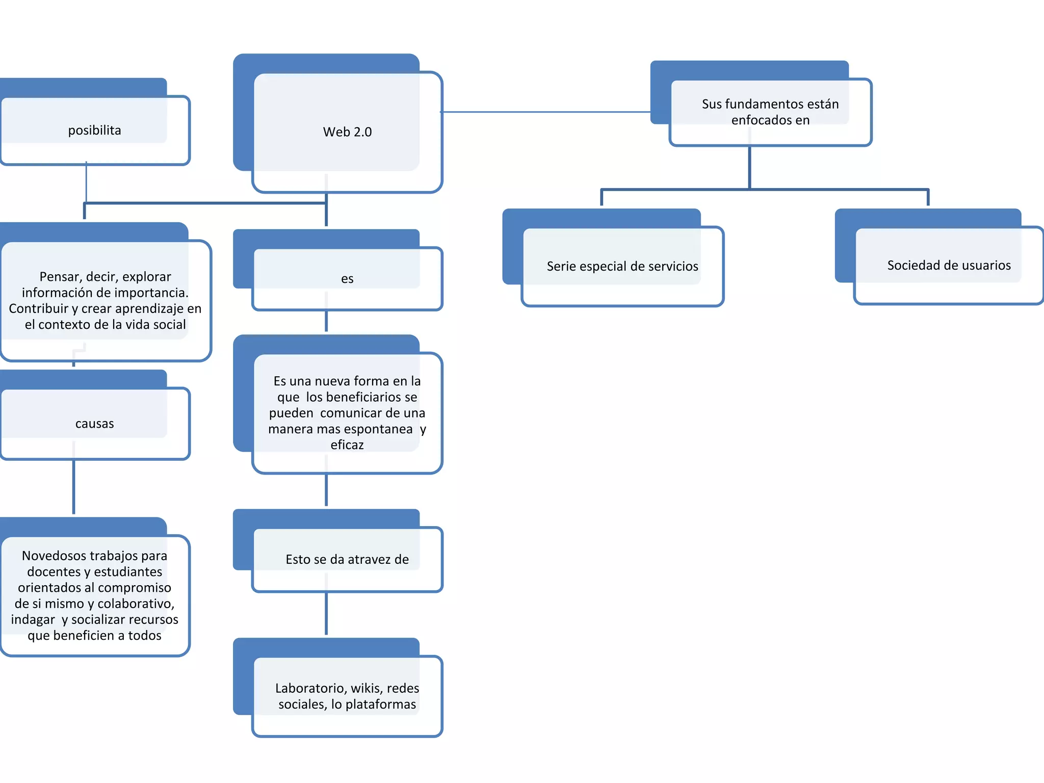 Sus fundamentos están
                                                                                                    enfocados en
          posibilita                         Web 2.0




                                                                 Serie especial de servicios                           Sociedad de usuarios
      Pensar, decir, explorar                   es
  información de importancia.
Contribuir y crear aprendizaje en
   el contexto de la vida social


                                     Es una nueva forma en la
                                      que los beneficiarios se
                                    pueden comunicar de una
           causas                   manera mas espontanea y
                                               eficaz




  Novedosos trabajos para             Esto se da atravez de
   docentes y estudiantes
 orientados al compromiso
 de si mismo y colaborativo,
indagar y socializar recursos
   que beneficien a todos


                                     Laboratorio, wikis, redes
                                      sociales, lo plataformas
 