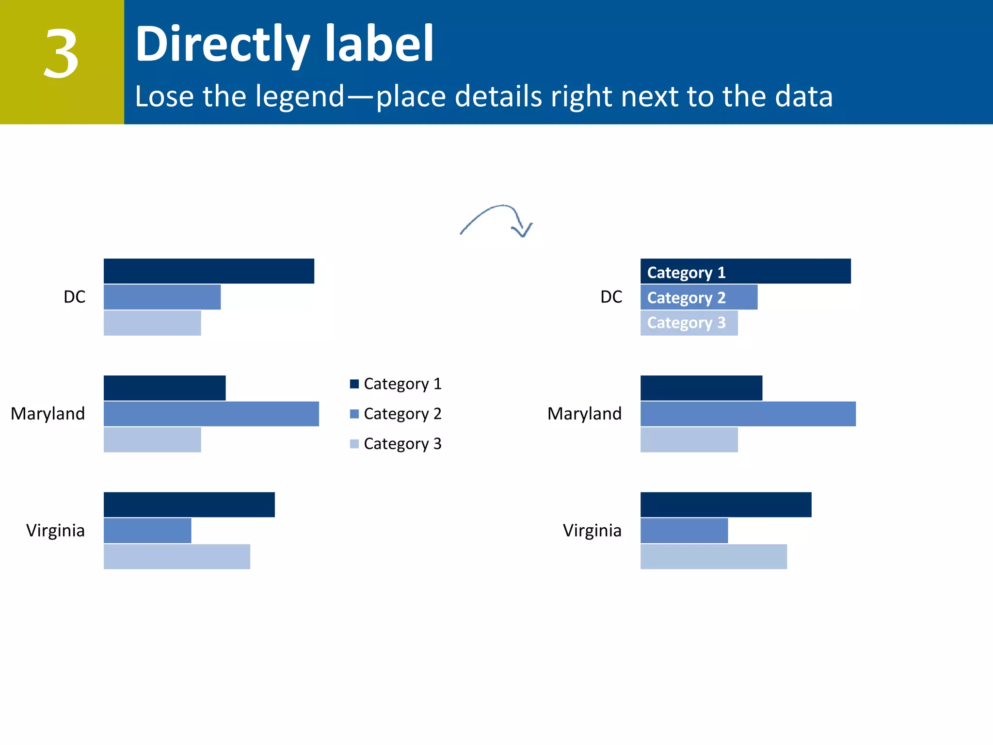 Directly label
Lose the legend—place details right next to the data
3
DC
Maryland
Virginia
Category 1
Category 2
Category 3
DC
Maryland
Virginia
Category 1
Category 2
Category 3
 