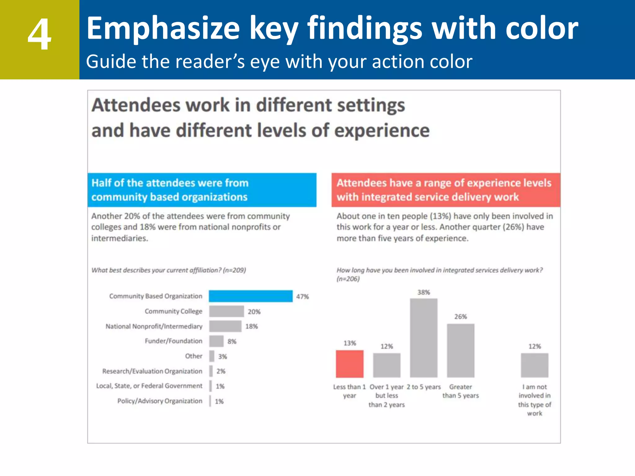 1 Emphasize key findings with color
Guide the reader’s eye with your action color
4
 