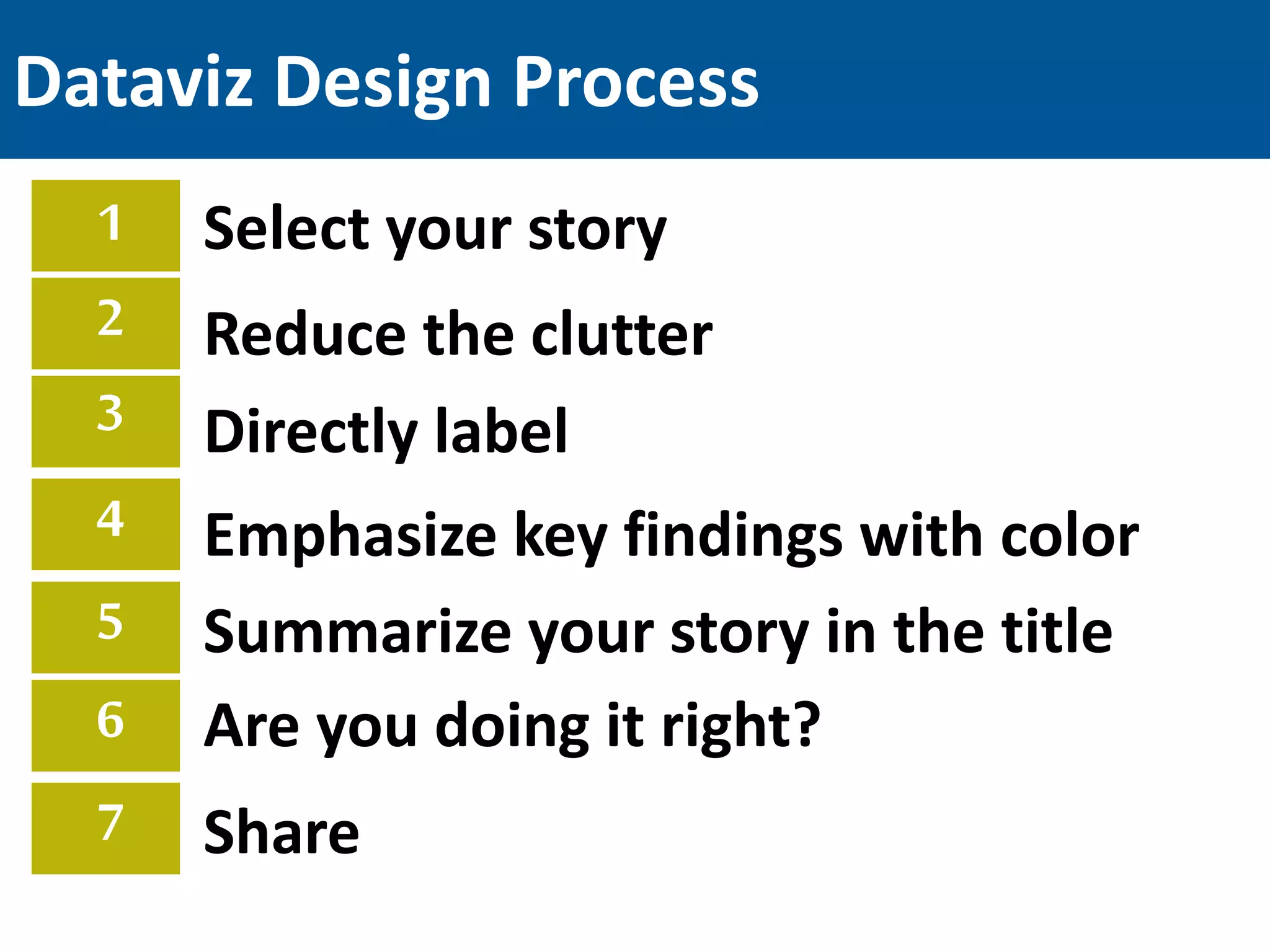 Dataviz Design Process
1
Reduce the clutter2
3
4
Directly label
Emphasize key findings with color
Summarize your story in the title5
Select your story
6
7
Are you doing it right?
Share
 