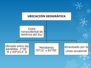 UBICACIÓN GEOGRÁFICA
Ubicada entre los
paralelos 1°30´
N y 03°23.5´S
Meridianos
75°12´y 81°00´
Atravesado por la
Línea ecuatorial
Costa
noroccidental de
América del Sur