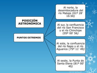 POSICIÓN
ASTRONÓMICA
PUNTOS EXTREMOS
Al norte, la
desembocadura del
río Mataje (01º 28'
10.50)
Al sur, la confluencia
del río San Francisco
y el río Chinchipe
(05º 00' 56)
Al este, la confluencia
del río Napo y el río
Aguarico (75º 11' 49)
Al oeste, la Punta de
Santa Elena (81º 00'
40)