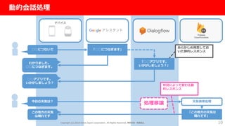 社外秘
10
動的会話処理
デバイス
○○につないで 「○○につなぎます」
わかりました。
○○につなぎます。
「○○アプリです。
いかがしましょう？」
○○アプリです。
いかがしましょう？
今日の天気は？
「この地方の天気は
晴れです」
この地方の天気
は晴れです
あらかじめ用意してお
いた静的レスポンス
天気検索処理
状況によって変わる動
的レスポンス
処理移譲
Copyright (C) 2018 Yahoo Japan Corporation. All Rights Reserved. 無断引用・転載禁止
 