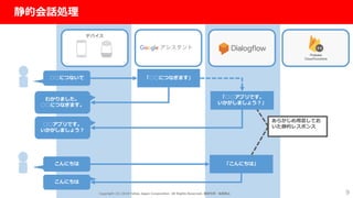 社外秘
9
静的会話処理
デバイス
○○につないで 「○○につなぎます」
わかりました。
○○につなぎます。
「○○アプリです。
いかがしましょう？」
○○アプリです。
いかがしましょう？
こんにちは 「こんにちは」
こんにちは
あらかじめ用意してお
いた静的レスポンス
Copyright (C) 2018 Yahoo Japan Corporation. All Rights Reserved. 無断引用・転載禁止
 