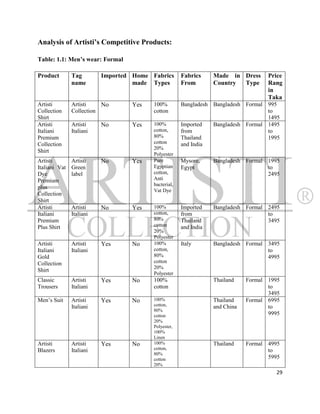Analysis of Artisti’s Competitive Products:

Table: 1.1: Men’s wear: Formal

Product        Tag        Imported Home Fabrics       Fabrics     Made in Dress      Price
               name                made Types         From        Country Type       Rang
                                                                                     in
                                                                                     Taka
Artisti        Artisti    No      Yes    100%         Bangladesh Bangladesh Formal 995
Collection     Collection                cotton                                    to
Shirt                                                                              1495
Artisti        Artisti    No      Yes    100%         Imported   Bangladesh Formal 1495
Italiani       Italiani                  cotton,      from                         to
Premium                                  80%          Thailand                     1995
Collection                               cotton       and India
                                         20%
Shirt
                                         Polyester
Artisti        Artisti    No      Yes    Pure         Mysore,     Bangladesh Formal 1995
Italiani Vat   Green                     Egyptian     Egypt                         to
Dye            label                     cotton,                                    2495
Premium                                  Anti
                                         bacterial,
plus
                                         Vat Dye
Collection
Shirt
Artisti        Artisti    No      Yes    100%         Imported    Bangladesh Formal 2495
Italiani       Italiani                  cotton,      from                          to
Premium                                  80%          Thailand                      3495
Plus Shirt                               cotton       and India
                                         20%
                                         Polyester
Artisti        Artisti    Yes     No     100%         Italy       Bangladesh Formal 3495
Italiani       Italiani                  cotton,                                    to
Gold                                     80%                                        4995
Collection                               cotton
                                         20%
Shirt
                                         Polyester
Classic        Artisti    Yes     No     100%                     Thailand    Formal 1995
Trousers       Italiani                  cotton                                      to
                                                                                     3495
Men‟s Suit     Artisti    Yes     No     100%                     Thailand    Formal 6995
               Italiani                  cotton,                  and China          to
                                         80%
                                         cotton                                      9995
                                         20%
                                         Polyester,
                                         100%
                                         Linen
Artisti        Artisti    Yes     No     100%                     Thailand    Formal 4995
Blazers        Italiani                  cotton,                                     to
                                         80%
                                         cotton                                      5995
                                         20%
                                                                                       29
 
