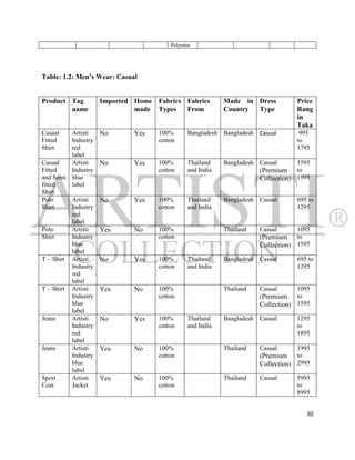 Polyester




Table: 1.2: Men’s Wear: Casual


Product Tag       Imported Home Fabrics Fabrics           Made in Dress         Price
        name               made Types   From              Country Type          Rang
                                                                                in
                                                                                Taka
Casual    Artisti  No        Yes   100%       Bangladesh Bangladesh Casual       995
Fitted    Industry                 cotton                                       to
Shirt     red                                                                   1795
          label
Casual    Artisti  No        Yes   100%       Thailand    Bangladesh Casual      1595
Fitted    Industry                 cotton     and India              (Premium    to
and Semi blue                                                        Collection) 1995
fitted    label
Shirt
Polo      Artisti  No        Yes   100%       Thailand    Bangladesh Casual     695 to
Shirt     Industry                 cotton     and India                         1295
          red
          label
Polo      Artisti  Yes       No    100%                   Thailand   Casual      1095
Shirt     Industry                 cotton                            (Premium    to
          blue                                                       Collection) 1595
          label
T – Shirt Artisti  No        Yes   100%       Thailand    Bangladesh Casual     695 to
          Industry                 cotton     and India                         1295
          red
          label
T – Shirt Artisti  Yes       No    100%                   Thailand   Casual      1095
          Industry                 cotton                            (Premium    to
          blue                                                       Collection) 1595
          label
Jeans     Artisti  No        Yes   100%       Thailand    Bangladesh Casual     1295
          Industry                 cotton     and India                         to
          red                                                                   1895
          label
Jeans     Artisti  Yes       No    100%                   Thailand   Casual      1995
          Industry                 cotton                            (Premium    to
          blue                                                       Collection) 2995
          label
Sport     Artisti  Yes       No    100%                   Thailand   Casual     5995
Coat      Jacket                   cotton                                       to
                                                                                8995


                                                                                    30
 