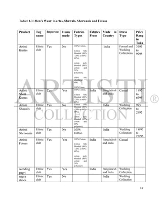 Table: 1.3: Men’s Wear: Kurtas, Shawals, Sherwanis and Fotuas


Product     Tag      Imported   Home   Fabrics            Fabrics Made in Dress              Price
            name                made   Types              From    Country Type               Rang
                                                                                             in
                                                                                             Taka
Artisti     Ethnic   Yes        No     100% Cotton,               India        Formal and    3995
Kurtas      club                       Cotton    Silk                          Wedding       to
                                       Blended (80%                            Collections   9995
                                       - 20% or 60%-
                                       40%),

                                       cotton     poly
                                       blended (80%
                                       cotton      and
                                       20%
                                       polyester),

                                       100%        silk
                                       (Artificial
                                       silk),

                                       100% Linen
Artisti     Ethnic   Yes        Yes    100% Cotton,       India   Bangladesh   Casual        1995
Short       club                       Cotton    Silk             and India                  to
Kurtas                                 Blended (80%                                          6995
                                       - 20% or 60%-
                                       40%)
Artisti     Ethnic   Yes        No     Cotton    Silk             India        Wedding       995
                                       Blended (80%
Shawals     club                       - 20% or 60%-                           Collection    to
                                       40%),                                                 2995
                                       cotton     poly
                                       blended (80%
                                       cotton      and
                                       20%
                                       polyester)
Artisti     Ethnic   Yes        No     100%                       India        Wedding       18995
Sherwanis   club                       Cotton                                  Collection    to
                                                                                             27995
Artisti     Ethnic   Yes        Yes    100% Cotton,       India   Bangladesh   Casual
Fotuas      club                       Cotton    Silk             and India
                                       Blended (80%
                                       - 20% or 60%-
                                       40%),

                                       cotton     poly
                                       blended (80%
                                       cotton      and
                                       20%
                                       polyester)
wedding     Ethnic   Yes        Yes                       India   Bangladesh   Wedding
pagri       club                                                  and India    Collection
nagra       Ethnic   Yes        No                                India        Wedding
shoes       club                                                               Collection

                                                                                               31
 