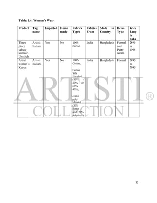 Table: 1.4: Women’s Wear

Product    Tag        Imported Home   Fabrics      Fabrics   Made in Dress       Price
           name                made   Types        From      Country Type        Rang
                                                                                 in
                                                                                 Taka
Three      Artisti    Yes     No      100%         India     Bangladesh Formal   2895
piece      Italiani                   Cotton                            and      to
salwar                                                                  Party    4995
kameez,                                                                 wears
Unstitch
Artisti    Artisti    Yes     No      100%         India     Bangladesh Formal   3495
women‟s    Italiani                   Cotton,                                    to
Kurtas                                                                           7995
                                      Cotton
                                      Silk
                                      Blended
                                      (80%    -
                                      20% or
                                      60%-
                                      40%),

                                      cotton
                                      poly
                                      blended
                                      (80%
                                      cotton
                                      and 20%
                                      polyester)




                                                                                     32
 