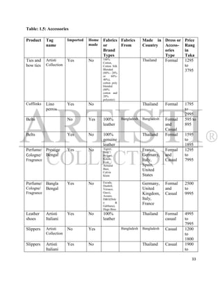 Table: 1.5: Accessories

Product     Tag          Imported   Home   Fabrics Fabrics            Made in Dress or      Price
            name                    made   or      From               Country  Access-      Rang
                                           Brand                               ories        in
                                           Types                               Type         Taka
Ties and    Artisti      Yes        No     100%                       Thailand Formal       1295
                                           Cotton,
bow ties    Collection                     Cotton Silk                                      to
                                           Blended                                          3795
                                           (80% - 20%
                                           or    60%-
                                           40%),
                                           cotton poly
                                           blended
                                           (80%
                                           cotton and
                                           20%
                                           polyester)
Cufflinks   Lino         Yes        No                                Thailand     Formal   1795
            perros                                                                          to
                                                                                            2995
Belts                    No         Yes    100%          Bangladesh   Bangladesh   Formal   595 to
                                           leather                                 and      895
                                                                                   Casual
Belts                    Yes        No     100%                       Thailand     Formal   1595
                                           genuine                                          to
                                           leather                                          1895
Perfume/ Prestige        Yes        No     Aigner,                    France,      Formal   1295
                                           Joop,
Cologne/ Bengal                            Bvlgari,                   Germany,     and      to
Fragrance                                  Kenzo,                     Italy,       Casual   7995
                                           Fcuk,
                                           Armand                     Spain,
                                           Basi,                      United
                                           Calvin
                                           Klein                      States
Perfume/ Bangla          Yes        No     Escada,                    Germany,     Formal   2500
                                           Dunhill,
Cologne/ Bengal                            Versace,                   United       and      to
Fragrance                                  Gucci,                     Kingdom,     Casual   9995
                                           Azzaro,
                                           D&G(Dolc                   Italy,
                                           e        &                 France
                                           Gabbana),
                                           Hugo Boss
Leather     Artisti      Yes        No     100%                       Thailand     Formal   4995
shoes       Italiani                       leather                                 casual   to
                                                                                            7995
Slippers    Artisti      No         Yes                  Bangladesh   Bangladesh   Casual   1200
            Collection                                                                      to
                                                                                            1800
Slippers    Artisti      Yes        No                                Thailand     Casual   1900
            Italiani                                                                        to

                                                                                               33
 