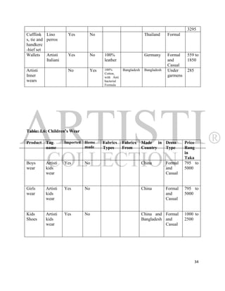 3295
Cufflink Lino          Yes      No                              Thailand     Formal
s, tie and perros
handkerc
-hief set
Wallets    Artisti     Yes      No    100%                      Germany      Formal     559 to
           Italiani                   leather                                and        1850
                                                                             Casual
Artisti                No       Yes   100%        Bangladesh    Bangladesh   Under      285
                                      Cotton,
Inner                                 with Anti                              garmens
wears                                 bacterial
                                      Formula




Table: 1.6: Children’s Wear

Product Tag           Imported Home   Fabrics     Fabrics      Made in Dress           Price
        name                   made   Types       From         Country Type            Rang
                                                                                       in
                                                                                       Taka
Boys       Artisti    Yes     No                               China         Formal    795 to
wear       kids                                                              and       5000
           wear                                                              Casual


Girls      Artisti    Yes     No                               China         Formal    795 to
wear       kids                                                              and       5000
           wear                                                              Casual


Kids       Artisti    Yes     No                               China and Formal        1000 to
Shoes      kids                                                Bangladesh and          2500
           wear                                                           Casual




                                                                                              34
 