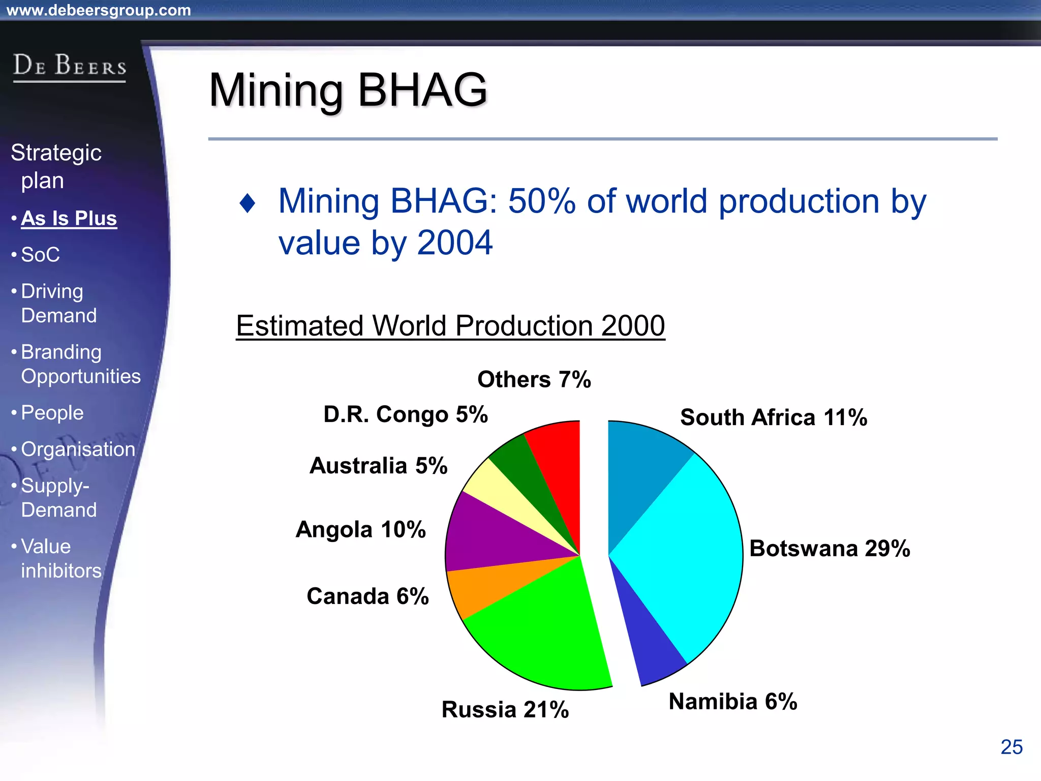 www.debeersgroup.com
25
Mining BHAG
 Mining BHAG: 50% of world production by
value by 2004
South Africa 11%
Botswana 29%
Namibia 6%Russia 21%
Canada 6%
Angola 10%
Australia 5%
D.R. Congo 5%
Others 7%
Estimated World Production 2000
Strategic
plan
• As Is Plus
• SoC
• Driving
Demand
• Branding
Opportunities
• People
• Organisation
• Supply-
Demand
• Value
inhibitors
 