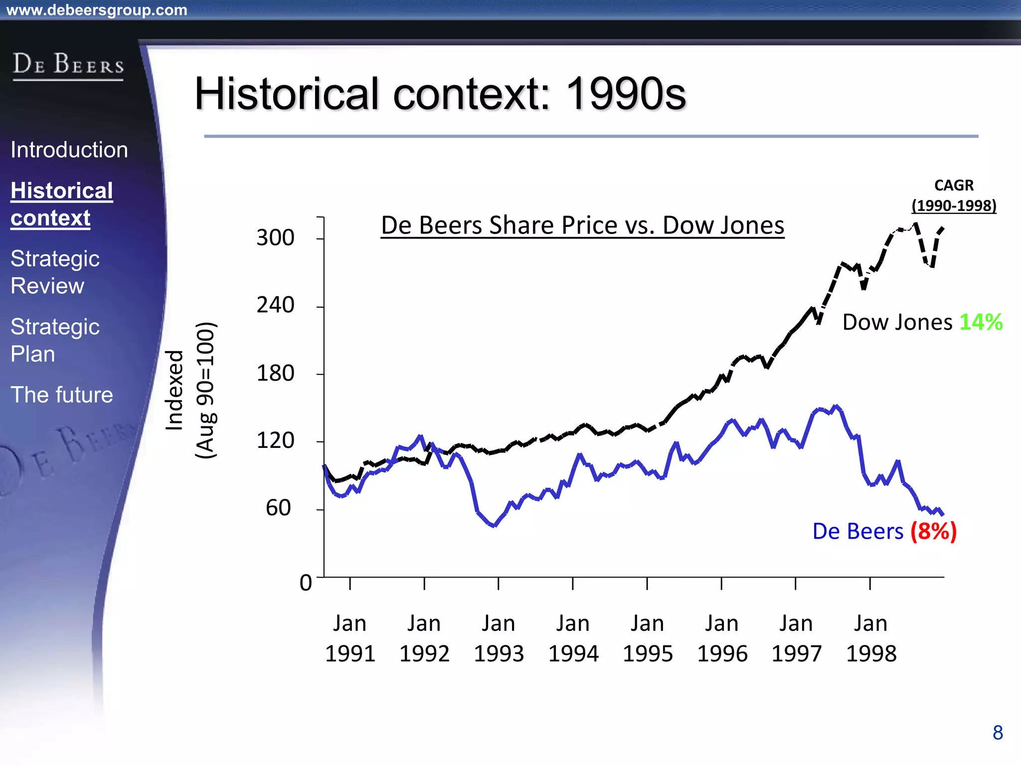 www.debeersgroup.com
8
De Beers Share Price vs. Dow Jones
0
60
120
180
240
300
Jan
1991
Jan
1992
Jan
1993
Jan
1994
Jan
1995
Jan
1996
Jan
1997
Jan
1998
CAGR
(1990-1998)
Dow Jones 14%
De Beers (8%)
Historical context: 1990s
Introduction
Historical
context
Strategic
Review
Strategic
Plan
The future
 