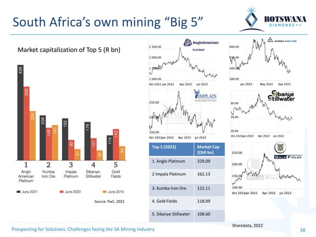 Prospecting for Solutions: Challenges facing the South African Mining ...