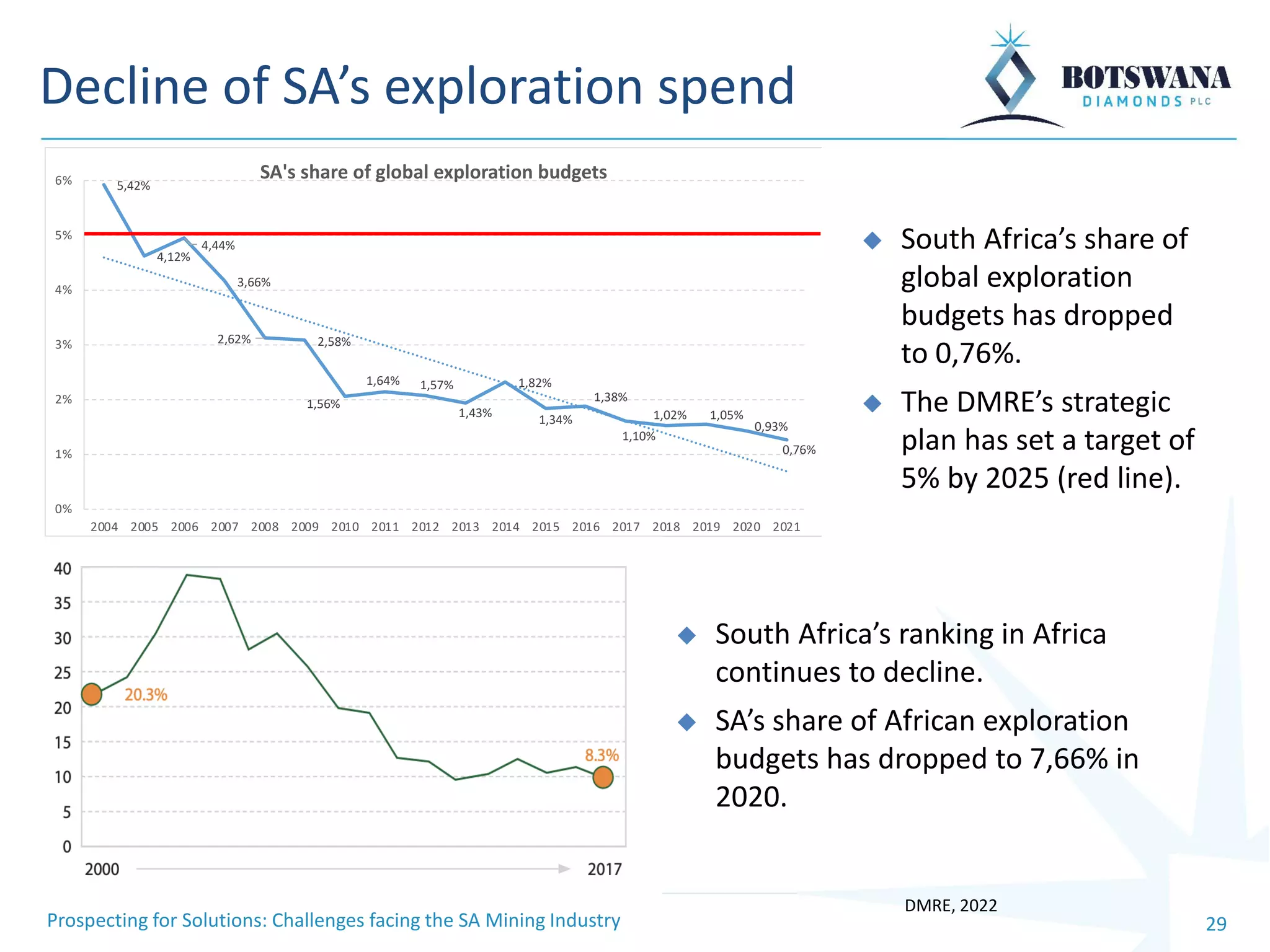 Prospecting for Solutions: Challenges facing the South African Mining ...