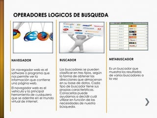 OPERADORES LOGICOS DE BUSQUEDA
NAVEGADOR
Un navegador web es el
software o programa que
nos permite ver la
información que contiene
una página web.
El navegador web es el
vehículo y la principal
herramienta de cualquiera
que se adentre en el mundo
virtual de internet.
BUSCADOR
Los buscadores se pueden
clasificar en tres tipos, según
la forma de obtener las
direcciones que almacenan
en su base de datos. Cada
tipo de buscador tiene sus
propias características.
Conocerlas puede
ayudarnos a decidir cuál
utilizar en función de las
necesidades de nuestra
búsqueda.
METABUSCADOR
Es un buscador que
muestra los resultados
de varios buscadores a
la vez
 