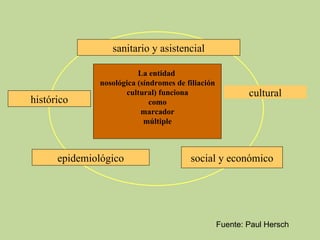 La entidad  nosológica (síndromes de filiación cultural) funciona como marcador múltiple sanitario y asistencial histórico cultural epidemiológico social y económico Fuente: Paul Hersch 