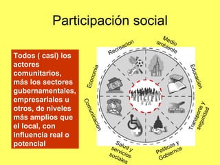 Participación social Recreacion Medio ambiente Economia Comunicacion Educacion Transporte y seguridad Salud y servicios sociales Politicos y Gobiernos Todos ( casi) los actores comunitarios, más los sectores gubernamentales, empresariales u otros, de niveles más amplios que el local, con influencia real o potencial 