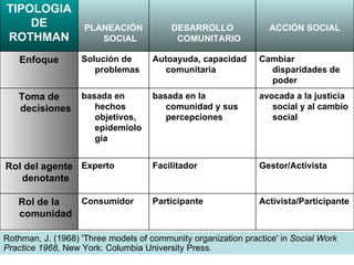 Rothman, J. (1968) 'Three models of community organization practice' in  Social Work Practice 1968 , New York: Columbia University Press.  TIPOLOGIA DE ROTHMAN PLANEACIÓN SOCIAL DESARROLLO COMUNITARIO ACCIÓN SOCIAL Enfoque Solución de problemas Autoayuda, capacidad comunitaria Cambiar disparidades de poder Toma de decisiones basada en hechos objetivos, epidemiología basada en la comunidad y sus percepciones avocada a la justicia social y al cambio social Rol del agente denotante Experto Facilitador Gestor/Activista Rol de la comunidad Consumidor Participante Activista/Participante 