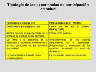 Tipología de las experiencias de participación en salud Participación movilización Participación-poder  (Muller) Como medio para lograr un fin Como un fin en sí misma. (Oakley,1990) M edida técnica complementaria en el proceso de entrega de los servicios. Intervención política. Se limita a la asistencia de la población a reuniones informativas y al uso apropiado de los servicios disponibles. Involucramiento de los actores comunitarios en la planeación, programación y evaluación de los servicios, incluyendo la toma de decisiones La comunidad es utilizada como recurso pasivo.  La comunidad como recurso activo. 