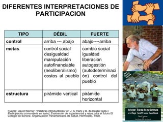 DIFERENTES INTERPRETACIONES DE PARTICIPACION Fuente: David Werner: “Palabras introductorias” en J. A. Haro y B. de Keijzer (eds.):  Participación comunitaria en salud. Evaluación de experiencias y retos para el futuro  El Colegio de Sonora- Organización Panamericana de Salud, Hermosillo, 1998. TIPO DÉBIL FUERTE control arriba --- abajo  abajo----arriba metas control social desigualdad manipulación autofinanciable (neoliberalismo)  costos al pueblo cambio social  igualdad  liberación autogestión (autodeterminación) control del pueblo estructura pirámide vertical  pirámide horizontal 