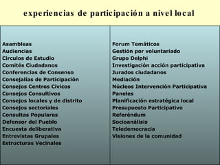 experiencias de participación a nivel local   Asambleas Audiencias Circulos de Estudio Comités Ciudadanos Conferencias de Consenso Consejalías de Participación Consejos Centros Cívicos Consejos Consultivos Consejos locales y de distrito Consejos sectoriales Consultas Populares Defensor del Pueblo Encuesta deliberativa Entrevistas Grupales Estructuras Vecinales F o rum Temáticos Gestión por voluntariado Grupo Delphi Investigación acción participativa Jurados ciudadanos Mediación Núcleos Intervención Participativa Paneles Planificación estratégica local Presupuesto Participativo Referéndum Socioanálisis Teledemocracia Visiones de la comunidad 