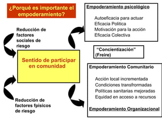 Empoderamiento psicológico   Autoeficacia para actuar Eficacia Politica Motivación para la acción Eficacia Colectiva  Sentido de participar en comunidad   Empoderamiento Comunitario  Acción local incrementada Condiciones transfrormadas Políticas sanitarias mejoradas Equidad en acceso a recursos  Empoderamiento Organizacional “ Concientización” (Freire) Reducción de factores sociales de riesgo Reducción de factores fpisicos de riesgo ¿Porqué es importante el empoderamiento? 