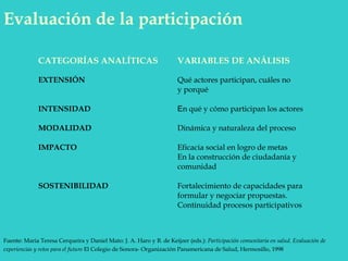 Evaluación de la participación  CATEGORÍAS ANALÍTICAS V ARIABLES DE ANÁLISIS EXTENSIÓN Qué actores participan, cuáles no y porqué INTENSIDAD E n qué y cómo participan los actores MODALIDAD Dinámica y naturaleza del proceso IMPACTO Eficacia social en logro de metas E n la construcción de ciudadanía y comunidad SOSTENIBILIDAD Fortalecimiento de capacidades para formular y negociar propuestas .   C ontinuidad procesos participativos   Fuente: Maria Teresa Cerqueira y Daniel Mato: J. A. Haro y B. de Keijzer (eds.):  Participación comunitaria en salud. Evaluación de experiencias y retos para el futuro  El Colegio de Sonora- Organización Panamericana de Salud, Hermosillo, 1998   