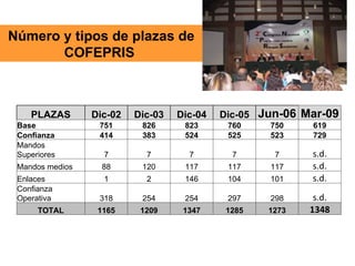 Número y tipos de plazas de COFEPRIS  PLAZAS Dic-02 Dic-03 Dic-04 Dic-05 Jun-06 Mar-09 Base 751 826 823 760 750 619 Confianza 414 383 524 525 523 729 Mandos Superiores 7 7 7 7 7 s.d. Mandos medios 88 120 117 117 117 s.d. Enlaces 1 2 146 104 101 s.d. Confianza Operativa 318 254 254 297 298 s.d. TOTAL 1165 1209 1347 1285 1273 1348 