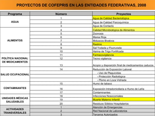 Programa Número Proyectos AGUA 1 Agua de Calidad Bacteriológica 2 Agua de Calidad Fisicoquímica 3 Agua de Contacto ALIMENTOS 4 Calidad Microbiológica de Alimentos 5 Zoonosis 6 Marea Roja 7 Moluscos Bivalvos 8 Rastros 9 Sal Yodada y Fluorurada 10 Harina de Trigo Fortificada POLÍTICA NACIONAL DE MEDICAMENTOS 11 Farmacovigilancia 12 Tecno vigilancia 13 Acopio y disposición final de medicamentos caducos SALUD OCUPACIONAL 14 Reducción de Exposición Laboral:   - Uso de Plaguicidas   - Protección Radiológica   - Plomo en Loza Vidriada CONTAMINANTES 15 Humo de tabaco 16 Exposición Intradomiciliaria a Humo de Leña 17 Contaminantes UNIDADES MÉDICAS SALUDABLES 18 Infecciones Nosocomiales 19 Muerte Materno Infantil 20 Residuos Sólidos Hospitalarios ACTIVIDADES TRANSVERSALES 1 Atención de Emergencias 2 Red Nacional de Laboratorios 3 Terceros Autorizados PROYECTOS DE COFEPRIS EN LAS ENTIDADES FEDERATIVAS, 2008 