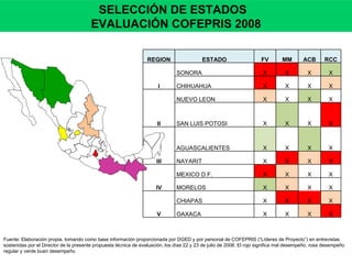 Fuente: Elaboración propia, tomando como base información proporcionada por DGED y por personal de COFEPRIS (“Líderes de Proyecto”) en entrevistas sostenidas por el Director de la presente propuesta técnica de evaluación, los días 22 y 23 de julio de 2008. El rojo significa mal desempeño, rosa desempeño regular y verde buen desempeño.  SELECCIÓN DE ESTADOS  EVALUACIÓN COFEPRIS 2008 REGION ESTADO FV MM ACB RCC I SONORA X X X X CHIHUAHUA X X X X II NUEVO LEON X X X X SAN LUIS POTOSI X X X X III AGUASCALIENTES X X X X NAYARIT X X X X IV MEXICO D.F. X X X X MORELOS X X X X V CHIAPAS X X X X OAXACA X X X X 