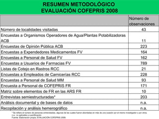 * Se refiere al número de personas entrevistadas, algunas de las cuales fueron abordadas en más de una ocasión por el mismo investigador o por otros. n.a.: no aplicable a cuantificación Fuente: Elaboración propia, EVALUACIÓN COFEPRIS 2008. RESUMEN METODOLÓGICO  EVALUACIÓN COFEPRIS 2008   Número de observaciones Número de localidades visitadas 43 Encuestas a Organismos Operadores de Agua/Plantas Potabilizadoras ACB 11 Encuestas de Opinión Pública ACB 223 Encuestas a Expendedores Medicamentos FV  164 Encuestas a Personal de Salud FV 162 Encuestas a Usuarios de Farmacias FV 789 Listas de Cotejo en Rastros RCC 21 Encuestas a Empleados de Carnicerías RCC 228 Encuestas a Personal de Salud MM 93 Encuesta a Personal de COFEPRIS FR 171 Matriz sobre elementos de FR en las ARS FR 10 Entrevistas semiestructuradas* 203 Análisis documental y de bases de datos n.a. Recopilación y análisis hemerográfico n.a. 