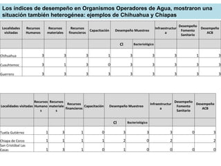 Los índices de desempeño en Organismos Operadores de Agua, mostraron una situación también heterogénea: ejemplos de Chihuahua y Chiapas Localidades visitadas Recursos Humanos Recursos materiales Recursos financieros Capacitación Desempeño Muestreo  Infraestructura Desempeño Fomento Sanitario Desempeño ACB           Cl Bacteriológico       Chihuahua  3 3 3 1 3 3 3 1 3 Cuauhtemoc 3 1 3 0 3 3 3 3 3 Guerrero 3 3 3 3 3 3 3 3 3 Localidades visitadas Recursos Humanos Recursos materiales Recursos financieros Capacitación Desempeño Muestreo  Infraestructura Desempeño Fomento Sanitario Desempeño ACB           Cl Bacteriológico       Tuxtla Gutiérrez 1 3 1 0 3 3 3 0 3 Chiapa de Corzo 1 1 1 1 2 0 2   2 San Cristóbal Las Casas 1 3 1 0 1 0 0 0 0 