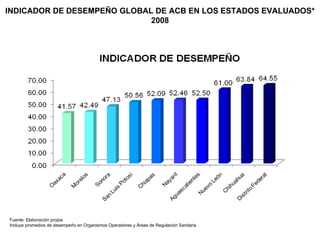   INDICADOR DE DESEMPEÑO GLOBAL DE ACB EN LOS ESTADOS EVALUADOS* 2008 Fuente: Elaboración propia Incluye promedios de desempeño en Organismos Operadores y Áreas de Regulación Sanitaria 
