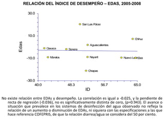 No existe relación entre EDAs y desempeño. La correlación es igual a -0.025, y la pendiente de recta de regresión (-0.036), no es significativamente distinta de cero, (p=0.943). El avance o situación que prevalece en los sistemas de desinfección del agua observado no refleja la relación de un aumento o disminución de EDAs, ni siquiera con las especificaciones a las que hace referencia COFEPRIS, de que la relación diarrea/agua se considera del 50 por ciento. RELACIÓN DEL ÍNDICE DE DESEMPEÑO – EDAS, 2005-2008 