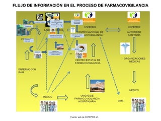 FLUJO DE INFORMACIÓN EN EL PROCESO DE FARMACOVIGILANCIA Fuente: web de COFEPRIS s.f. FARMACIA ENFERMO CON RAM MEDICO UNIDAD DE FARMACOVIGILANCIA HOSPITALARIA OMS LABORATORIOS  COFEPRIS CENTRO NACIONAL DE FARMACOVIGILANCIA COFEPRIS AUTORIDAD SANITARIA ORGANIZACIONES MÉDICAS MEDICO CENTRO ESTATAL DE FARMACOVIGILANCIA 