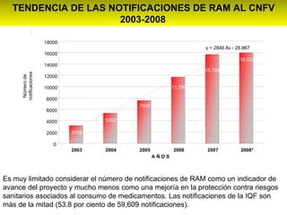 TENDENCIA DE LAS NOTIFICACIONES DE RAM AL CNFV 2003-2008   Es muy limitado considerar el número de notificaciones de RAM como un indicador de avance del proyecto y mucho menos como una mejoría en la protección contra riesgos sanitarios asociados al consumo de medicamentos. Las notificaciones de la IQF son  más de la mitad (53.8 por ciento de 59,609 notificaciones).  3158 5352 7600 11,739 15,728 16,032 y = 2846.8x - 28.867 0 2000 4000 6000 8000 10000 12000 14000 16000 18000 2003 2004 2005 2006 2007 2008* A Ñ O S Número de notificaciones 