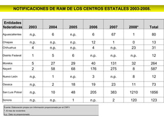 NOTIFICACIONES DE RAM DE LOS CENTROS ESTATALES 2003-2008. Entidades federativas 2003 2004 2005 2006 2007 2008* Total Aguascalientes n.p. 6 n.p. 6 67 1 80 Chiapas n.p. n.p. n.p. 12 1 0 13 Chihuahua 4 n.p. n.p. 4 n.p. 23 31 Distrito Federal 1 5 6 n.p. n.p. n.p. 12 Morelos 5 27 29 40 131 32 264 Nayarit 2 58 68 176 275 8 587 Nuevo León n.p. 1 n.p. 3 n.p. 8 12 Oaxaca n.p. 2 18 19 23 11 73 San Luis Potosí n.p. 10 48 205 383 1210 1856 Sonora n.p. n.p. 1 n.p. 2 120 123 Fuente: Elaboración propia con Información proporcionada por el CNFV *: Al mes de noviembre n.p.: Dato no proporcionado 