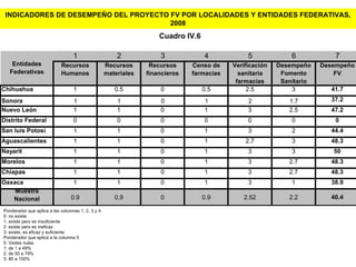 Ponderador que aplica a las columnas 1, 2, 3 y 4: 0: no existe 1: existe pero es insuficiente 2: existe pero es ineficaz 3: existe, es eficaz y suficiente Ponderador que aplica a la columna 5 0: Visitas nulas 1: de 1 a 49% 2: de 50 a 79% 3: 80 a 100% INDICADORES DE DESEMPEÑO DEL PROYECTO FV POR LOCALIDADES Y ENTIDADES FEDERATIVAS, 2008 
