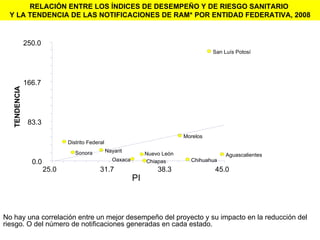 No hay una correlación entre un mejor desempeño del proyecto y su impacto en la reducción del riesgo. O del número de notificaciones generadas en cada estado. RELACIÓN ENTRE LOS ÍNDICES DE DESEMPEÑO Y DE RIESGO SANITARIO  Y LA TENDENCIA DE LAS NOTIFICACIONES DE RAM* POR ENTIDAD FEDERATIVA, 2008 0.0 83.3 166.7 250.0 25.0 31.7 38.3 45.0 Chihuahua Sonora Nuevo León San Luís Potosí Aguascalientes Distrito Federal Nayarit Morelos Chiapas Oaxaca PI TENDENCIA 